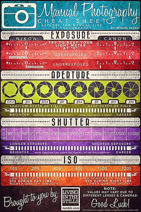 Manual camera settings cheat sheet coolguides
