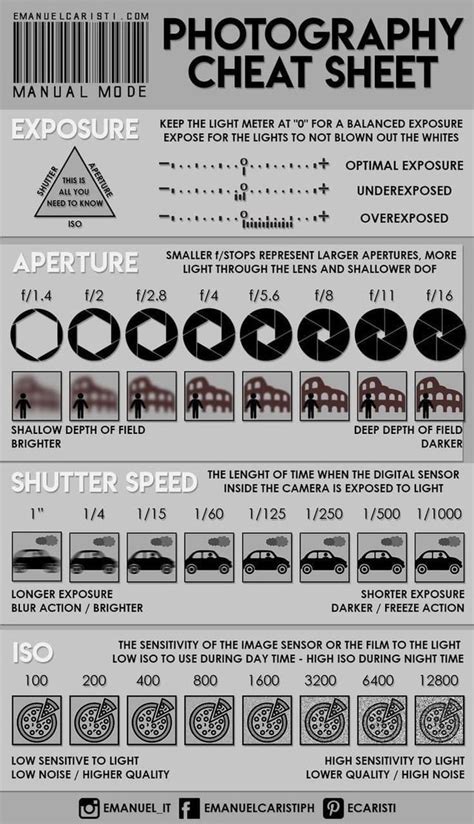 Manual camera settings cheat sheet r/coolguides
