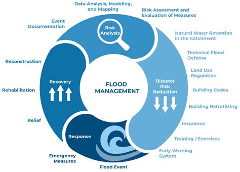 Manual on non structural approaches to flood management. - Inscriptions arabes des iles de bahrain.