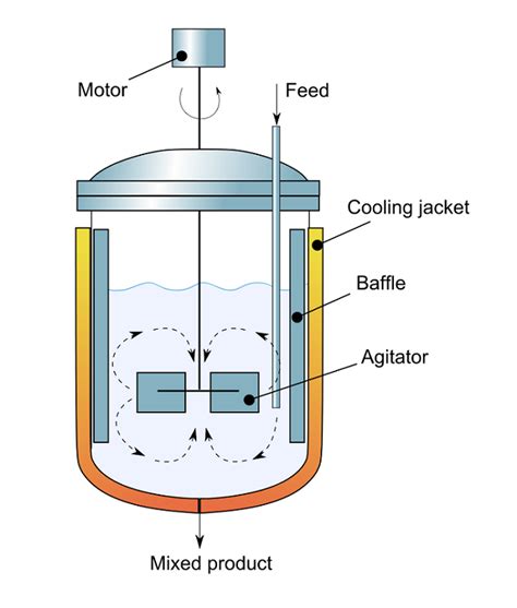 Manual operation of a stirred tank reactor. - Musées de pologne (gdańsk, kraków, warszawa).
