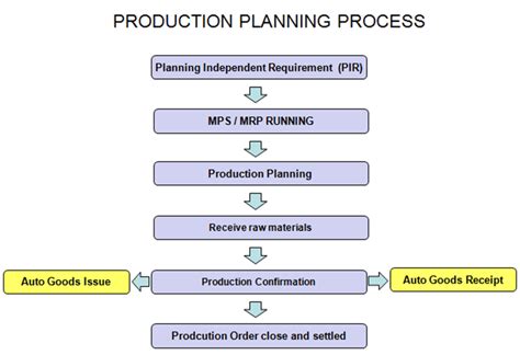Manual production planning process industries pp pi. - Textes constitutifs de l'office national des mutilés et réformés de la guerre.