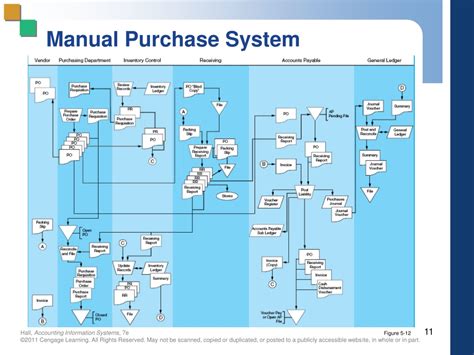 Manual purchase system flowchart expenditure cycle. - Busch physical geology lab manual answer key.