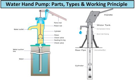 Manual water pump.  Detailed specifications for the Deep Well Hand Pump System. c...