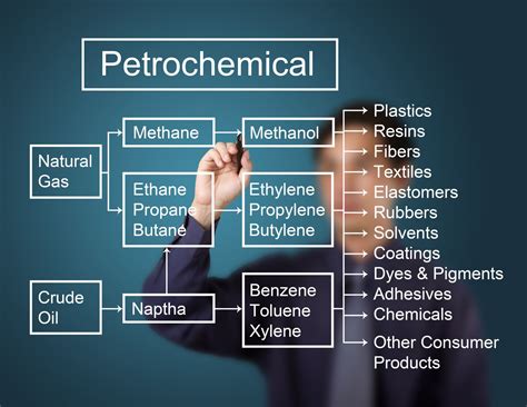 Manufacture of plastic, chemical and petroleum products in ...