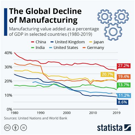 Manufacturing Growth Continues - But It