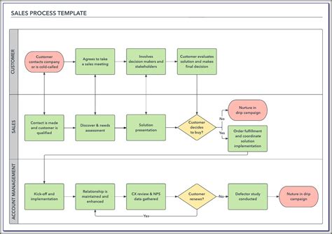 Manufacturing Process Flow Chart Template Templates2 Resume Examples