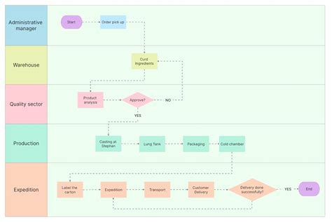Manufacturing Workflow Template Flowchart diagram to visualize the