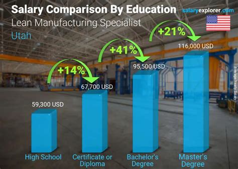 The base salary for Lean Manufacturing Specialist 