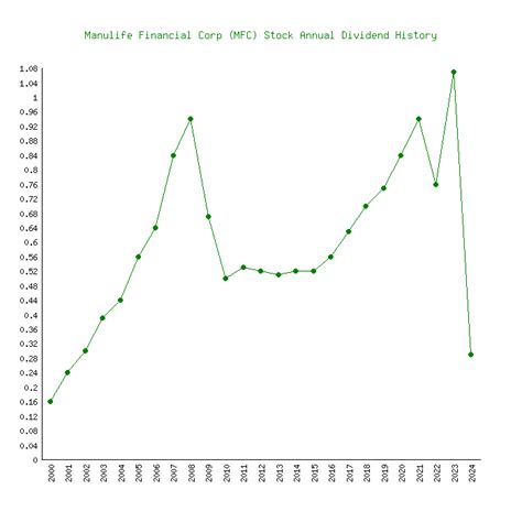 Manulife Financial Corporation (MFC) Dividend History