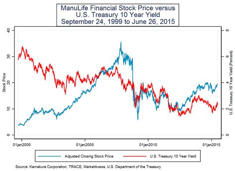 Manulife financial stock price. Things To Know About Manulife financial stock price. 