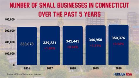 Many CT Businesses Breathe