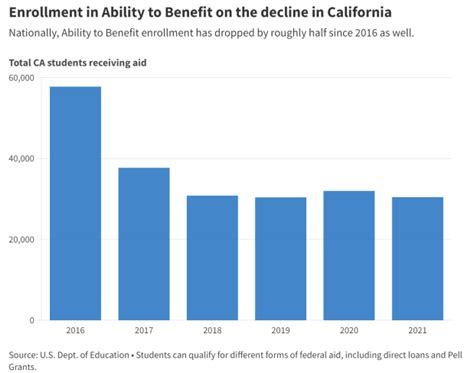Many Californians are missing out on federal student aid. Here’s why