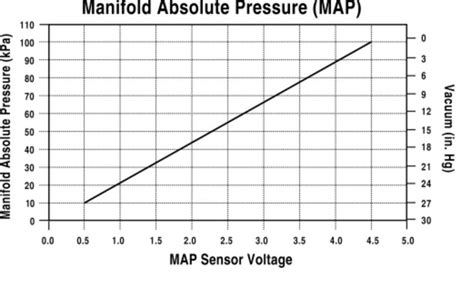 Map Sensor Voltage Chart