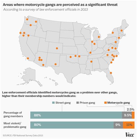 Some 33,000 violent street gangs, motorcycle gangs, and prison gangs are criminally active in the U.S. today. Many are sophisticated and well organized; all use violence to control neighborhoods .... 
