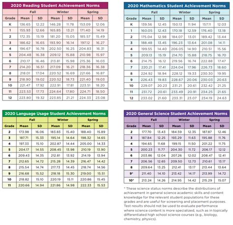 2015 NWEA MAP Growth Normative Data The norms in the tables below have a very straightforward interpretation. For example, in the status norms for reading, grade 2 students in the middle of the “begin-year” period had a mean score of 174.7 and a standard deviation of 15.5. To get a sense of how much dispersion there was, the SD 15.5 can be. 