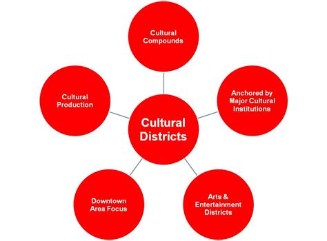 Map of Cultural Districts Texas Commission on the Arts