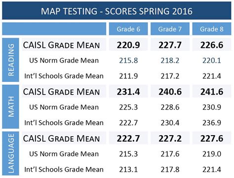 Map test highest score. What Is a Good MAP Test Score? There isn’t a specific “good” score as MAP tests focus on growth. However, scores typically range from 140 to 300. Students progress from the 140-190 level in third grade to the 240-300 level in high school. Understanding your child’s RIT score and growth is more crucial than a single numerical value. 