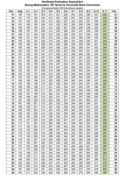 (like inches) is the same regardless of whether a student has a high score or a low score. October 2020 - NWEA MAP Growth Report Parent Letter. Bookmark File PDF Map Test Score Percentile Chart 2020 NWEA MAP Growth normative data overview The percentile to RIT charts can be found in Appendix C of the 2020 RIT Scale Norms Study, starting on page ... . 