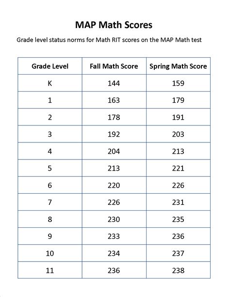 NWEA MAP Score RIT Charts for Math, Language Usage and Reading by Grade Level. The charts below are the NWEA MAP RIT Percentiles (Fall 2020 Norms). Overall, a good score on the MAP test at any grade level indicates that a student has a strong foundation in the skills and concepts expected for that grade level and is on track to meet academic expectations for their age and grade level..