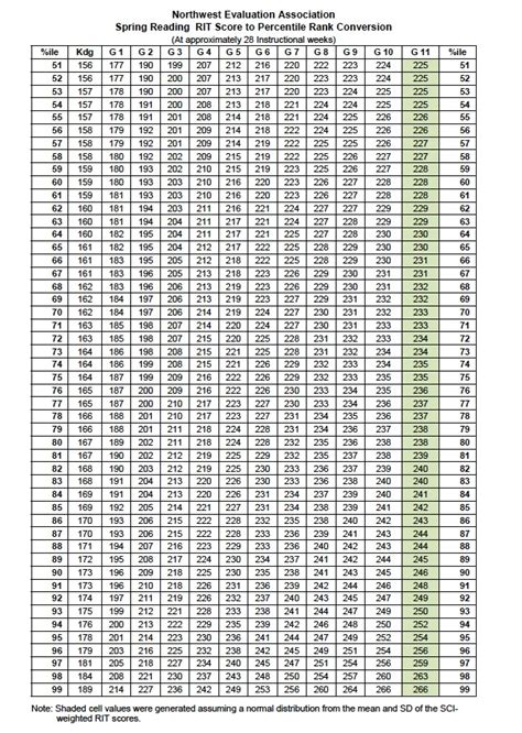 About each chart† • The grade designations represent beginning-of-year grade levels • The RIT scores defining each level are separated by ½ standard deviation, except for the …. 