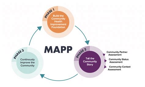 Nov 22, 2022 | Andrea Grenadier NACCHO is pleased to launch the three revised assessments of Mobilizing for Action through Planning and Partnerships (MAPP) framework for community health improvement this December. NACCHO will host a webinar series to describe each assessment; see the webinars below.