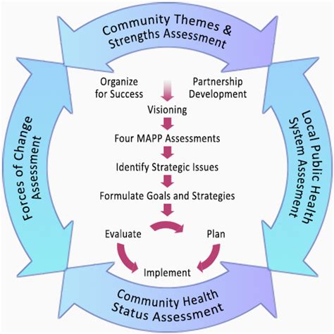 The MAPP framework involves six steps: organizing, visioning, assessments, strategic issues, goals/strategies, and action cycle. MAPP as an interactive, community-based process can improve the efficiency, effectiveness, and ultimately the performance of local public health systems. The framework can be modified to meet the needs of the …. 