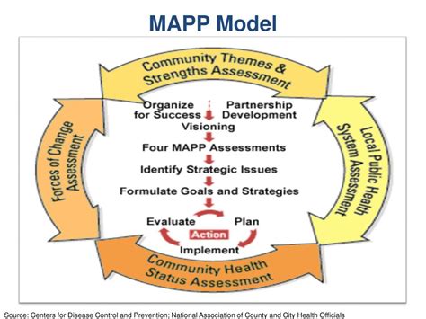 Link to Chicago Partnership MAPP Phase 6 on NACCHO website. Through a comprehensive MAPP Process, the Chicago Partnership was able to engage diverse community stakeholders in identifying community needs, creating a partnership, prioritizing issues to address, creating action plans, taking action, and evaluating their efforts.. 