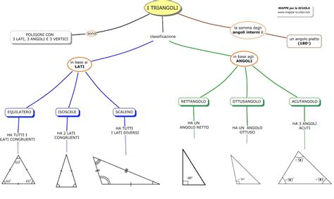 Mappe scuola geometria.  Lo schema include la classificazione in base a...