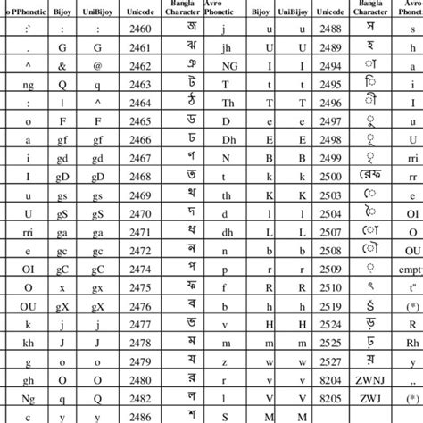 Mapping Bangla Unicode Text to Keyboard Layout Specific Keystrokes