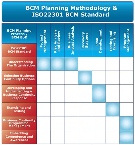 Mapping of BCM Planning Methodology with the ISO22301 Elements in BC