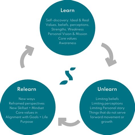 Mapping the Learn-Unlearn-Relearn Model: Imperatives for Strategic …