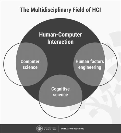 Mapping the field of Human-Computer Interaction (HCI)