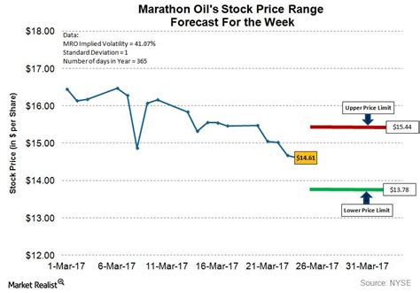 Marathon oil stock forecast. Things To Know About Marathon oil stock forecast. 
