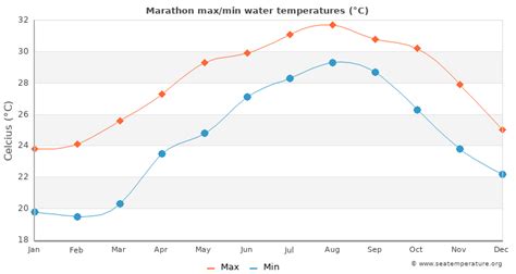 Station Data. Monthly averages Marathon Longitude: -80.9877, Latitude: 24.7501 Average weather Marathon, FL - 33050. Monthly: 1981-2010 normals History: 2015-2019