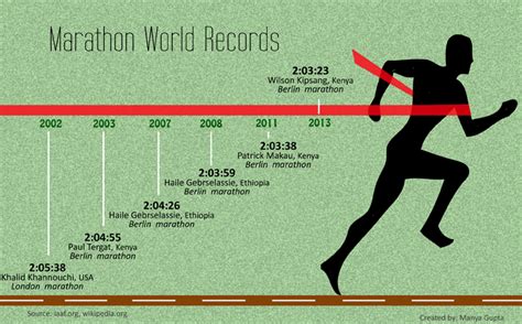 Marathon world record progression. Marathon Records. On Feb. 15, 1896, G. Grigorou won the first marathon: the Greek Marathon Trials preceeding the first Olympics. No one was very impressed with his time of 3 hours 45 minutes and the Greeks held two more trials before choosing their team to participate in the Olympic Marathon. When Spiridon Louis won the first Olympic Marathon ... 