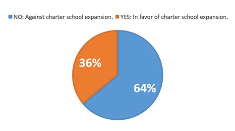 March 2016 Poll Charter Schools