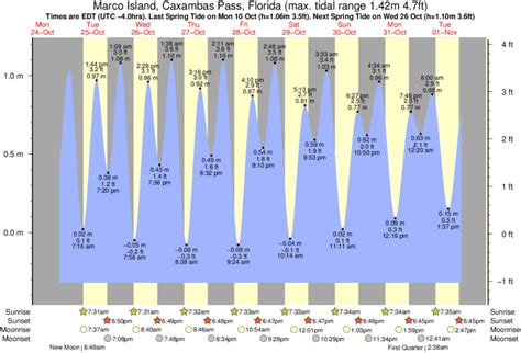 Marco Island Florida Tide Chart