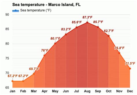Be prepared with the most accurate 10-day forecast for Marco Island, FL with highs, lows, chance of precipitation from The Weather Channel and Weather.com. 