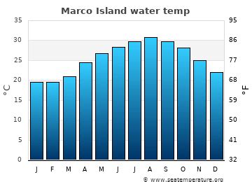 Marco island water temperature by month. Monthly Marco Island water temperature chart. ... Maximum and minimum monthly sea temperatures in Marco Island Jan Feb Mar Apr May Jun Jul Aug Sep Oct Nov Dec; Min ... 