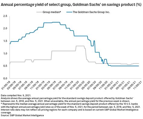 Marcus high yield savings apy history. 4.5. NerdWallet rating. The bottom line: If you’re simply looking to increase your savings, this online bank by the Wall Street giant Goldman Sachs can be a good … 
