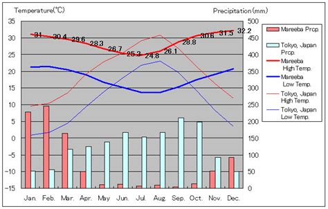 Mareeba 24 hour history graph of temperature, wind and …