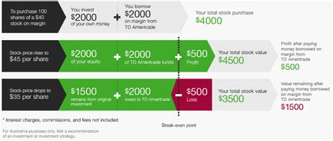 Margin account td ameritrade. Things To Know About Margin account td ameritrade. 