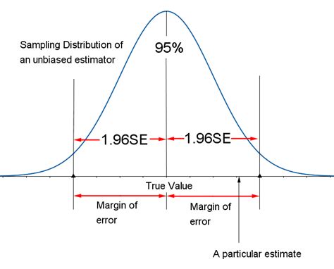 Margin of Error - Definition, How to Calc…