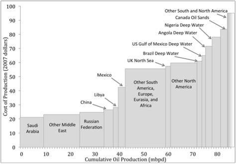 Marginal cost of oil; Marginal cost of supply; Marginal cost of …