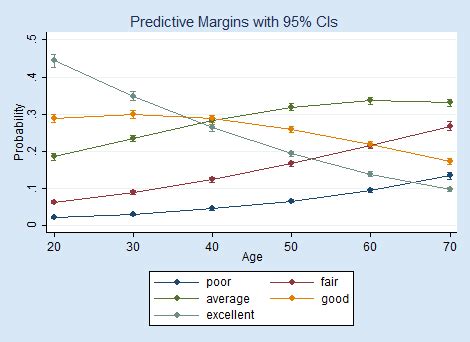 Marginal effects stata ucla.  Predictive Margins and Marginal E ects in Stata...