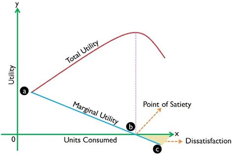 Law Of Diminishing Marginal Utility: The law of diminishing marginal utility is a law of economics stating that as a person increases consumption of a product while keeping consumption of other .... 