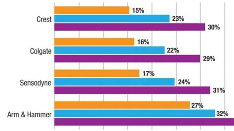 Margins stay consistent for top toothpaste brands