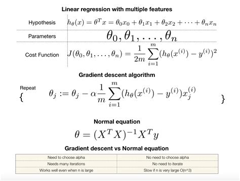 Maria Khalusova Linear Regression Cheat Sheet