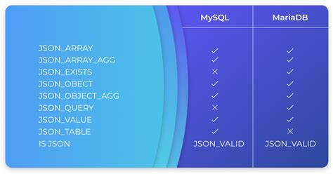 Mariadb vs mysql. MariaDB versus MySQL - Caracteristicas Mas motores de almacenamiento Adicionalmente a los motores estandar MyISAM, Blackhole, CSV, Memory, y Archive, los siguientes motores están incluidos en los paquetes binarios y fuente de MariaDB: 