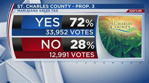 Marijuana taxes approved in St. Louis County, St. Charles County